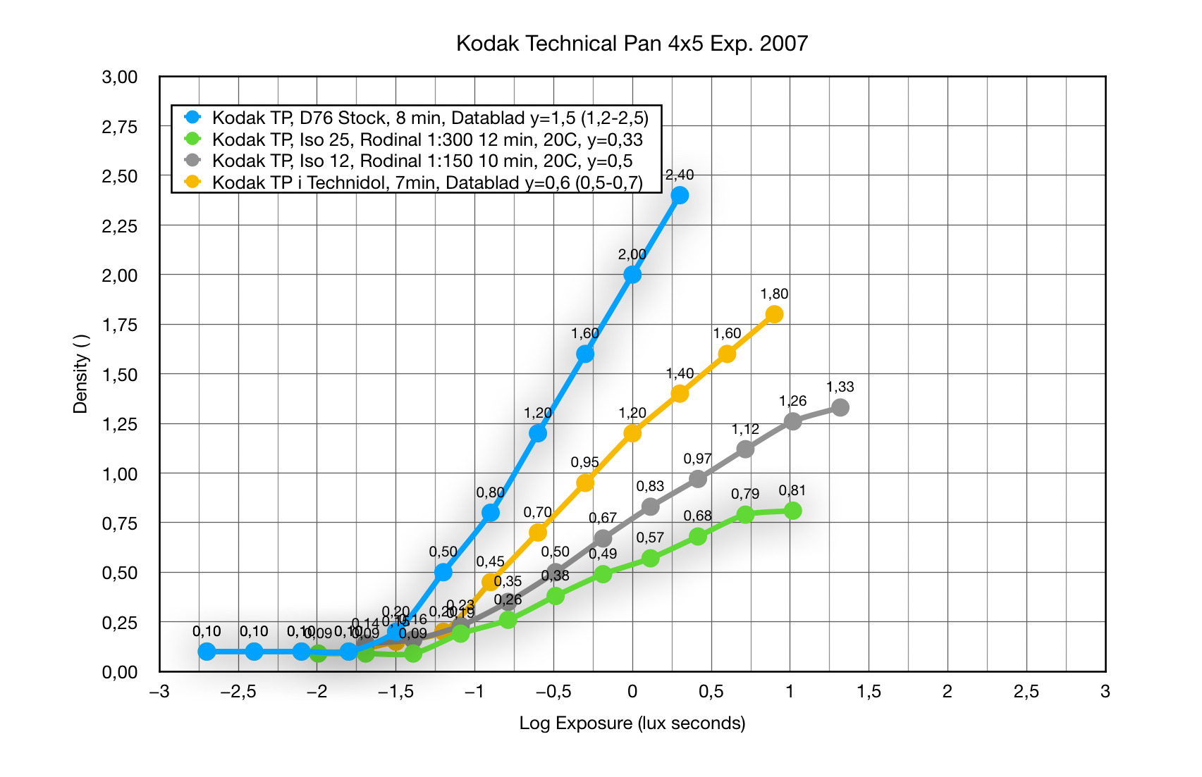 Exposure and Sensitometry Curve of Kodak Technical Pan 4×5’’ Film